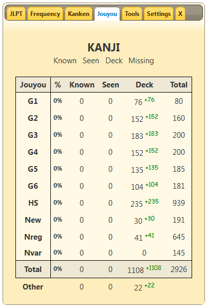 core 2000 kanji stats